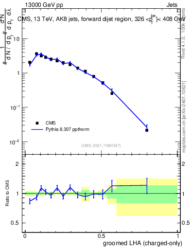 Plot of j.lha.gc in 13000 GeV pp collisions