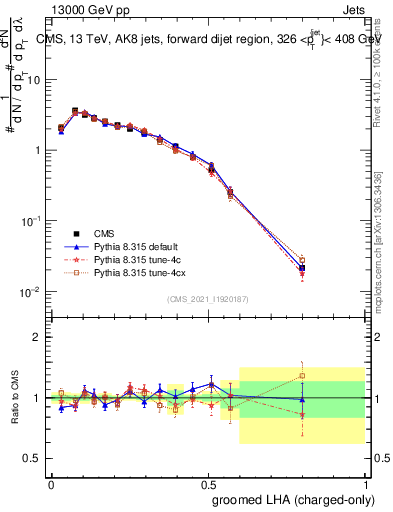 Plot of j.lha.gc in 13000 GeV pp collisions