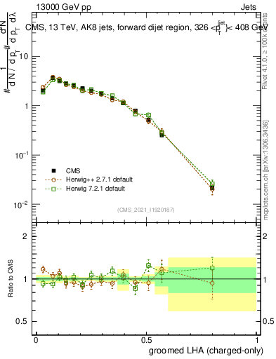 Plot of j.lha.gc in 13000 GeV pp collisions