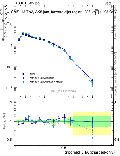 Plot of j.lha.gc in 13000 GeV pp collisions
