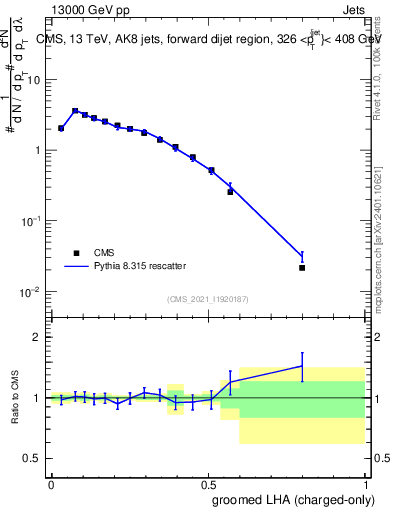 Plot of j.lha.gc in 13000 GeV pp collisions
