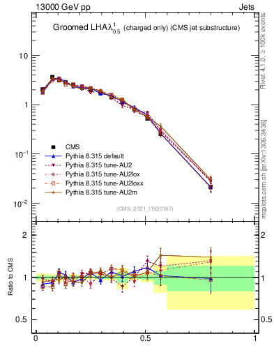 Plot of j.lha.gc in 13000 GeV pp collisions