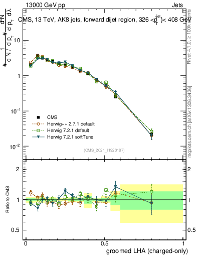 Plot of j.lha.gc in 13000 GeV pp collisions
