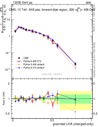 Plot of j.lha.gc in 13000 GeV pp collisions