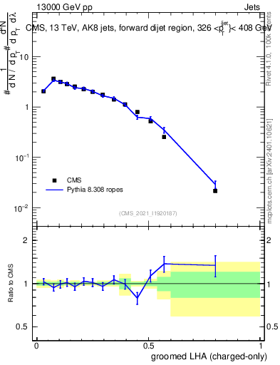 Plot of j.lha.gc in 13000 GeV pp collisions