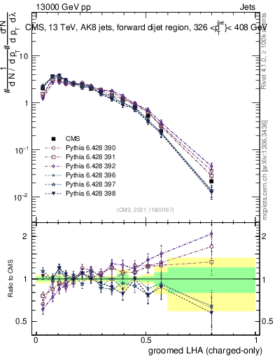 Plot of j.lha.gc in 13000 GeV pp collisions