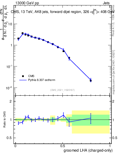 Plot of j.lha.gc in 13000 GeV pp collisions