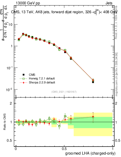 Plot of j.lha.gc in 13000 GeV pp collisions