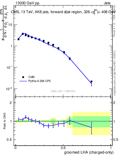 Plot of j.lha.gc in 13000 GeV pp collisions