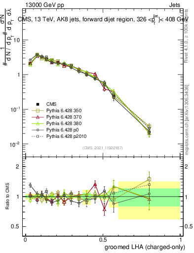 Plot of j.lha.gc in 13000 GeV pp collisions
