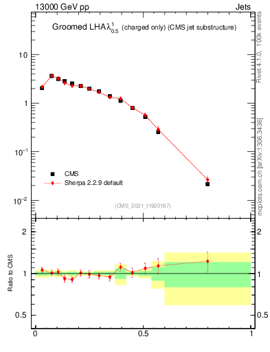 Plot of j.lha.gc in 13000 GeV pp collisions