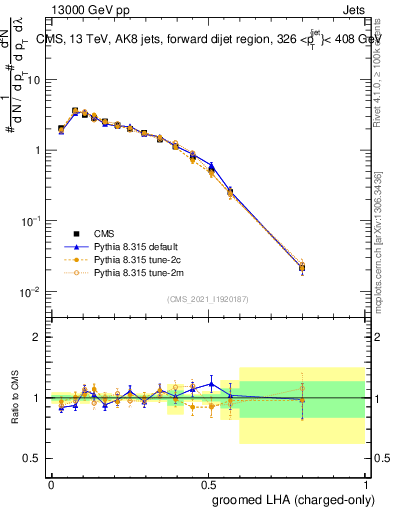 Plot of j.lha.gc in 13000 GeV pp collisions