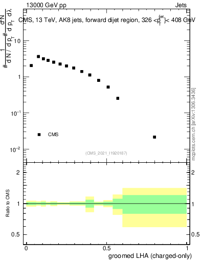 Plot of j.lha.gc in 13000 GeV pp collisions