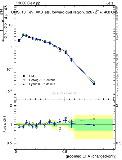 Plot of j.lha.gc in 13000 GeV pp collisions