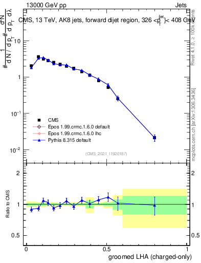 Plot of j.lha.gc in 13000 GeV pp collisions