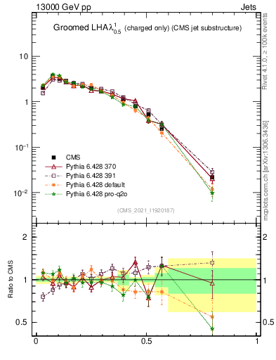 Plot of j.lha.gc in 13000 GeV pp collisions