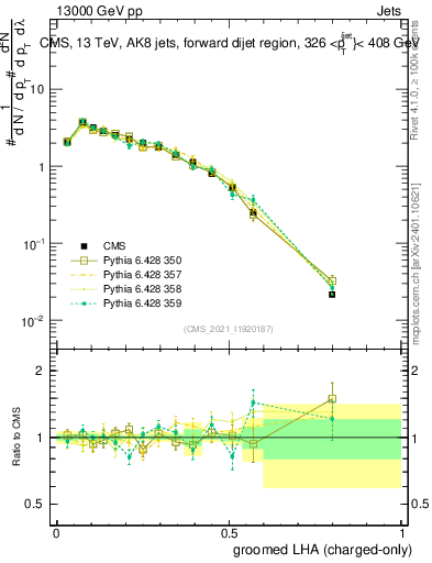 Plot of j.lha.gc in 13000 GeV pp collisions