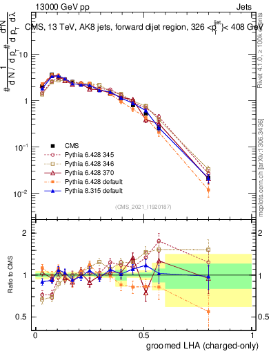 Plot of j.lha.gc in 13000 GeV pp collisions
