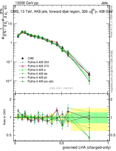 Plot of j.lha.gc in 13000 GeV pp collisions