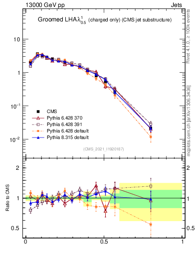 Plot of j.lha.gc in 13000 GeV pp collisions