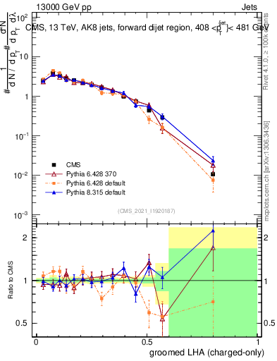 Plot of j.lha.gc in 13000 GeV pp collisions