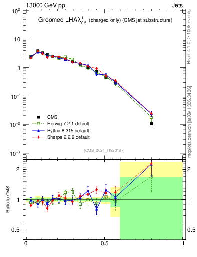 Plot of j.lha.gc in 13000 GeV pp collisions