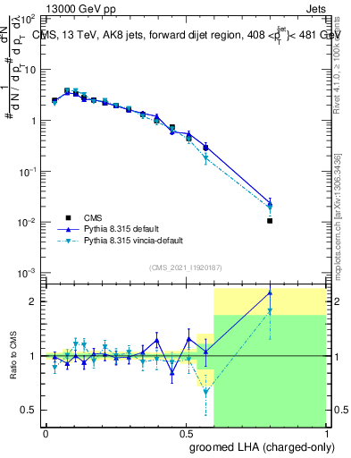 Plot of j.lha.gc in 13000 GeV pp collisions