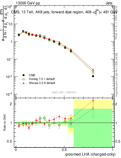 Plot of j.lha.gc in 13000 GeV pp collisions