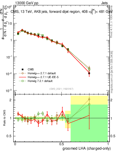 Plot of j.lha.gc in 13000 GeV pp collisions