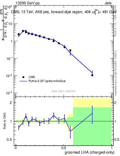 Plot of j.lha.gc in 13000 GeV pp collisions