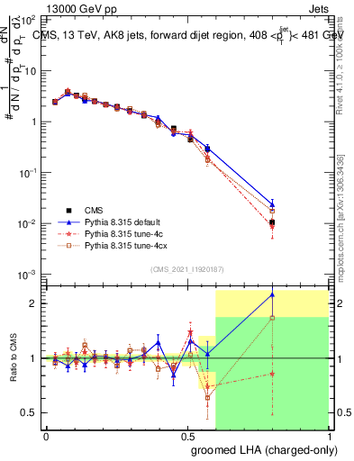 Plot of j.lha.gc in 13000 GeV pp collisions