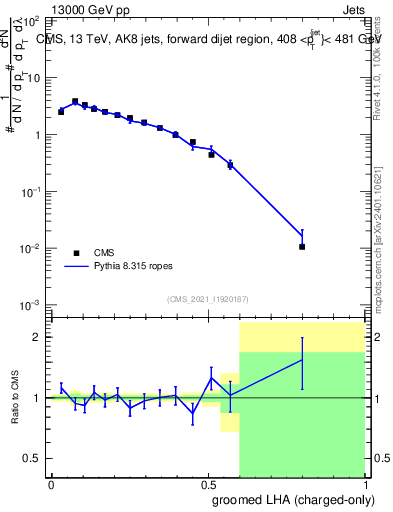 Plot of j.lha.gc in 13000 GeV pp collisions