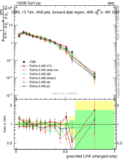 Plot of j.lha.gc in 13000 GeV pp collisions