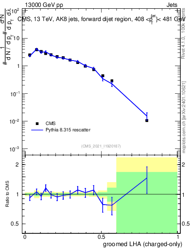 Plot of j.lha.gc in 13000 GeV pp collisions