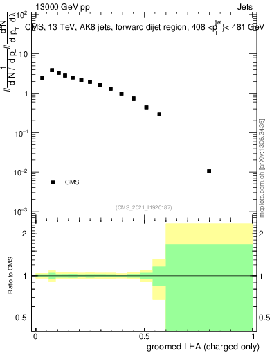 Plot of j.lha.gc in 13000 GeV pp collisions