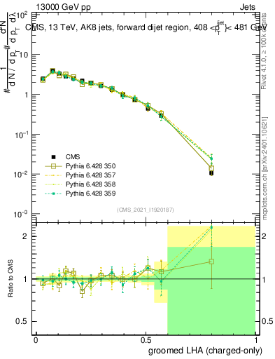 Plot of j.lha.gc in 13000 GeV pp collisions