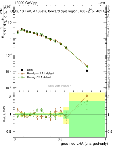Plot of j.lha.gc in 13000 GeV pp collisions