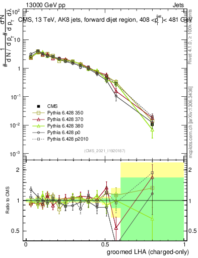 Plot of j.lha.gc in 13000 GeV pp collisions