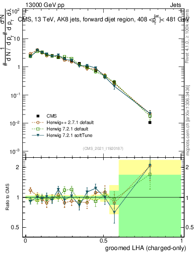 Plot of j.lha.gc in 13000 GeV pp collisions