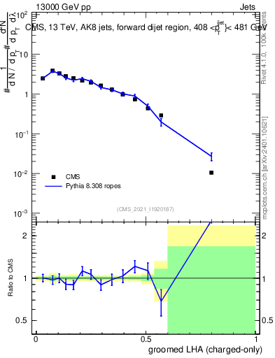 Plot of j.lha.gc in 13000 GeV pp collisions