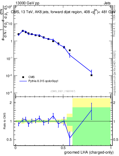 Plot of j.lha.gc in 13000 GeV pp collisions