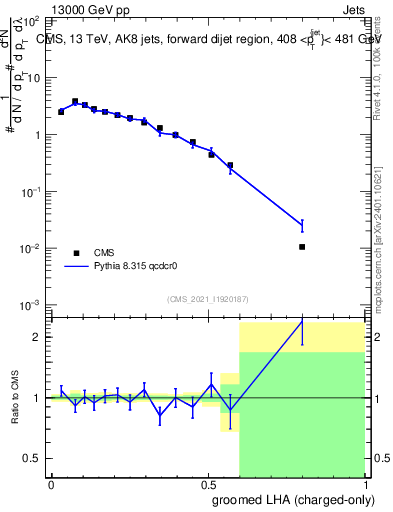 Plot of j.lha.gc in 13000 GeV pp collisions