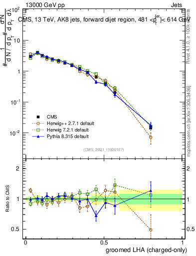 Plot of j.lha.gc in 13000 GeV pp collisions