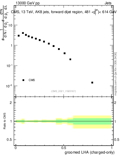 Plot of j.lha.gc in 13000 GeV pp collisions
