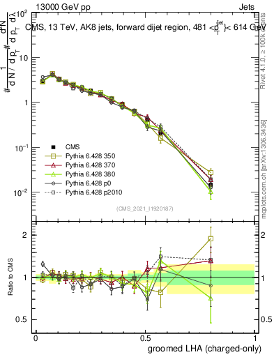 Plot of j.lha.gc in 13000 GeV pp collisions