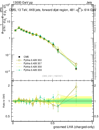 Plot of j.lha.gc in 13000 GeV pp collisions