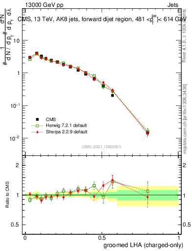Plot of j.lha.gc in 13000 GeV pp collisions