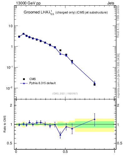Plot of j.lha.gc in 13000 GeV pp collisions