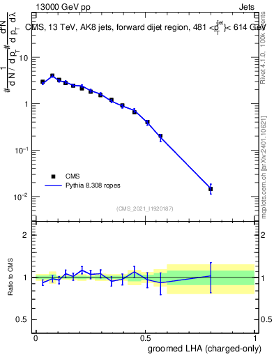 Plot of j.lha.gc in 13000 GeV pp collisions