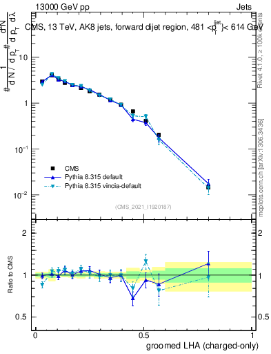 Plot of j.lha.gc in 13000 GeV pp collisions
